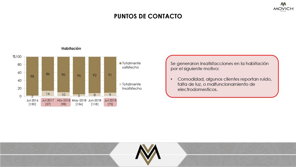PUNTOS DE CONTACTO Habitación. % Se generaron insatisfacciones en la habitación por el siguiente motivo: