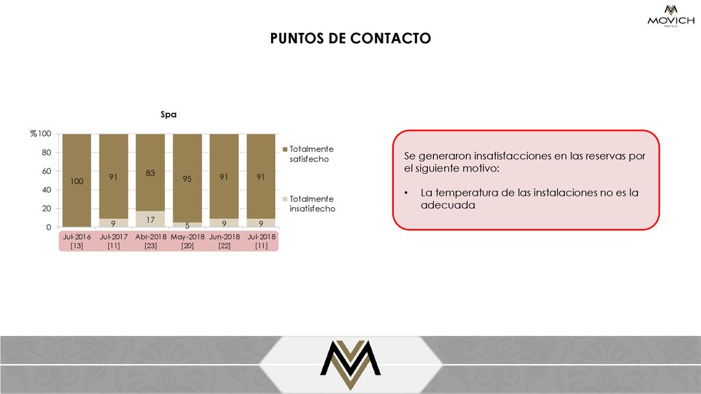 PUNTOS DE CONTACTO Spa. % Se generaron insatisfacciones en las reservas por el siguiente motivo: