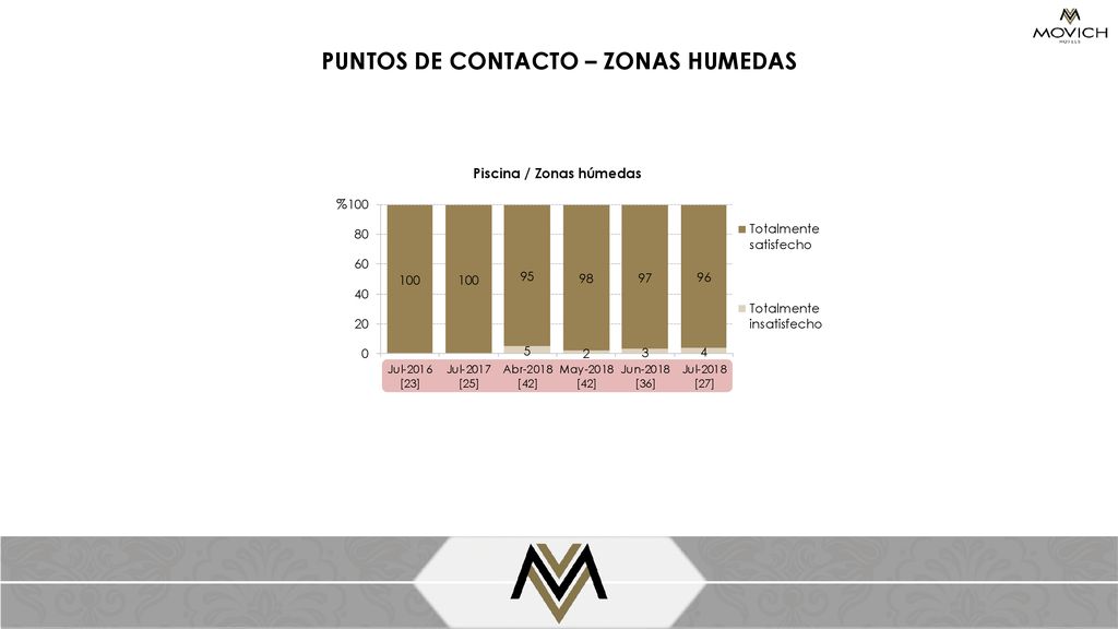 PUNTOS DE CONTACTO – ZONAS HUMEDAS Piscina / Zonas húmedas