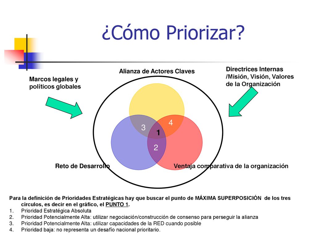 Alianza de Actores Claves Ventaja comparativa de la organización