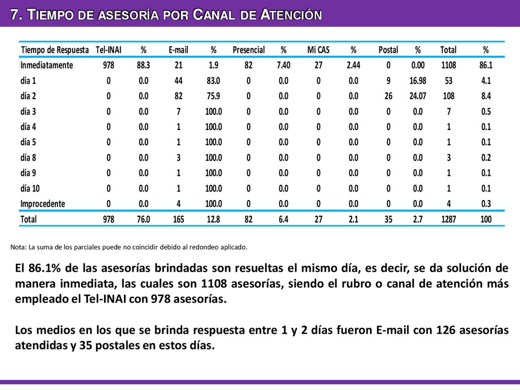 7. Tiempo de asesoría por Canal de Atención