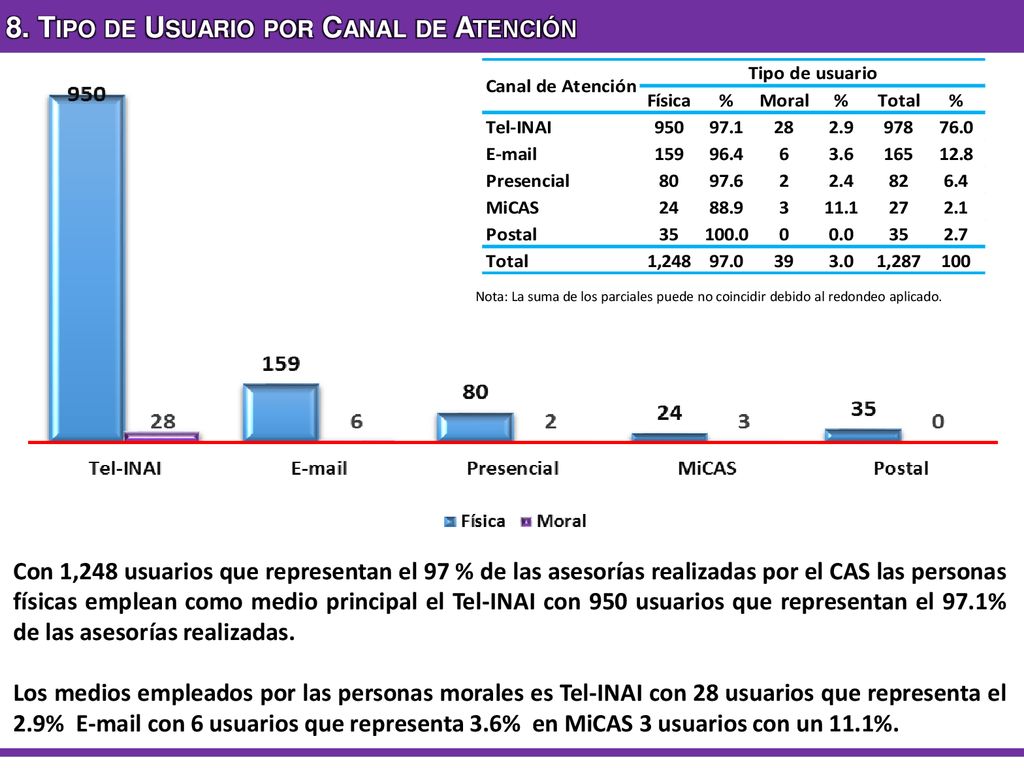 8. Tipo de Usuario por Canal de Atención
