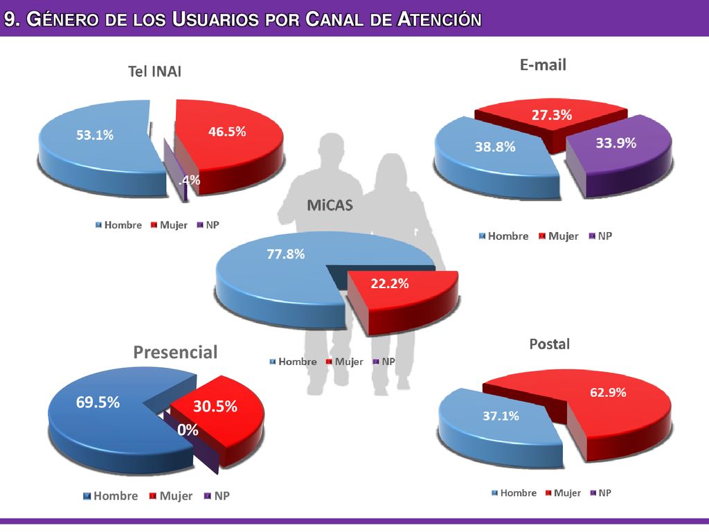 9. Género de los Usuarios por Canal de Atención