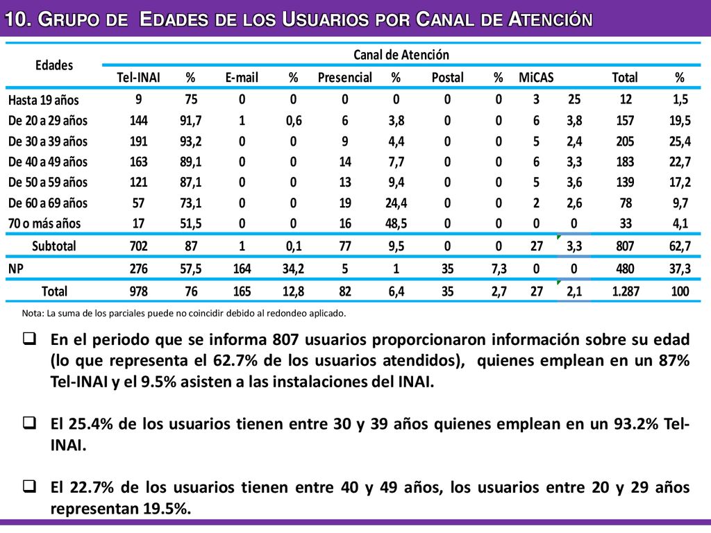 10. Grupo de Edades de los Usuarios por Canal de Atención