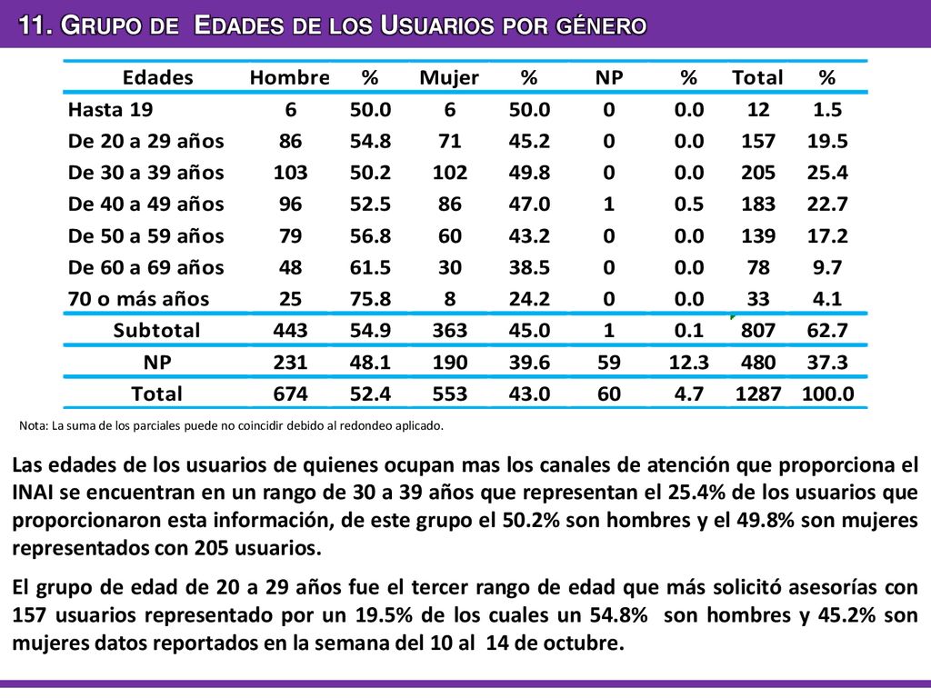 11. Grupo de Edades de los Usuarios por género