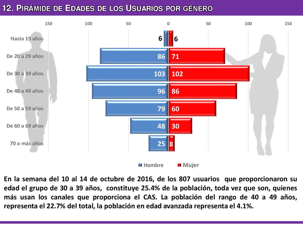 12. Pirámide de Edades de los Usuarios por género