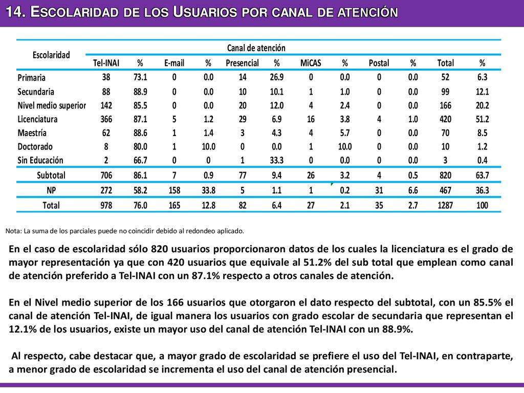 14. Escolaridad de los Usuarios por canal de atención