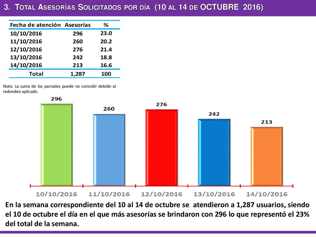 3. Total Asesorías Solicitados por día (10 al 14 de OCTUBRE 2016)