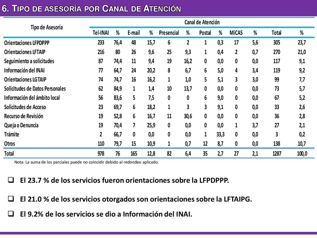 6. Tipo de asesoría por Canal de Atención