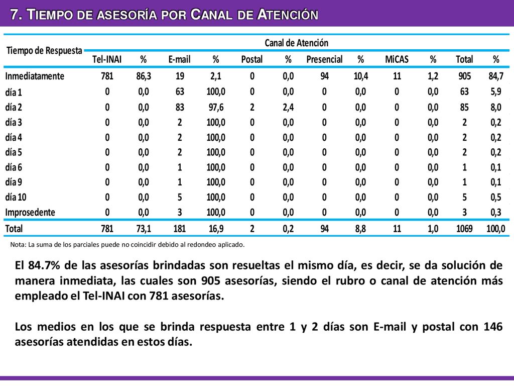 7. Tiempo de asesoría por Canal de Atención