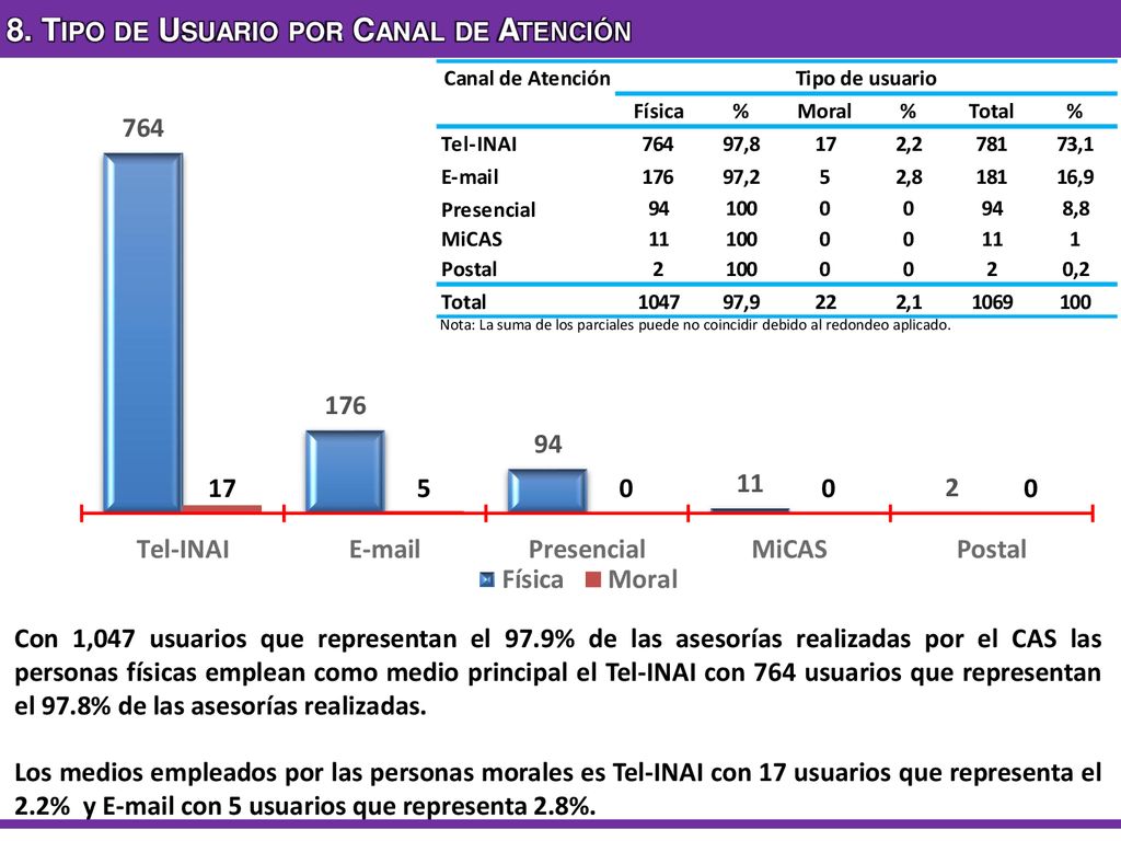 8. Tipo de Usuario por Canal de Atención
