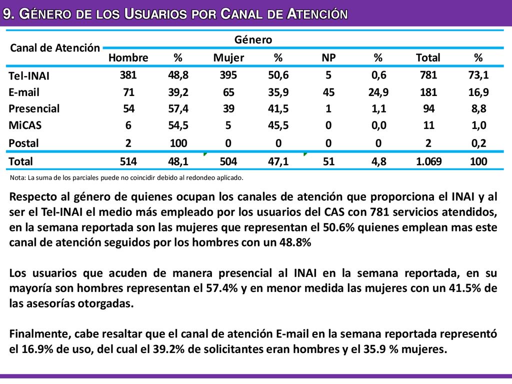 9. Género de los Usuarios por Canal de Atención