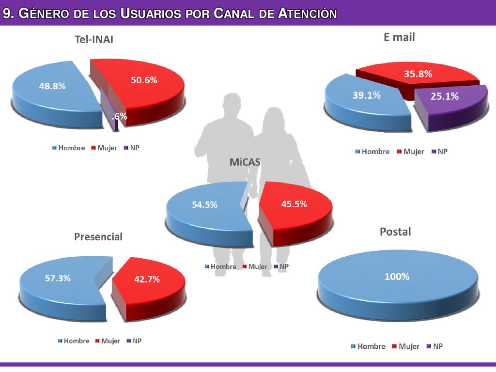 9. Género de los Usuarios por Canal de Atención