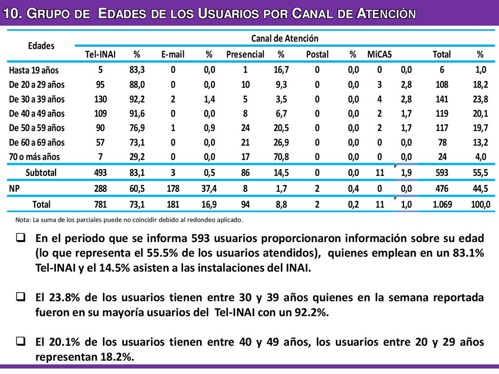 10. Grupo de Edades de los Usuarios por Canal de Atención