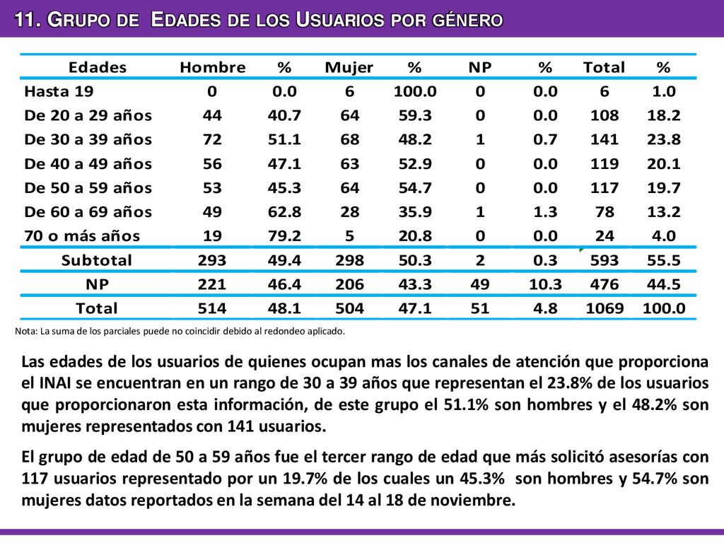 11. Grupo de Edades de los Usuarios por género