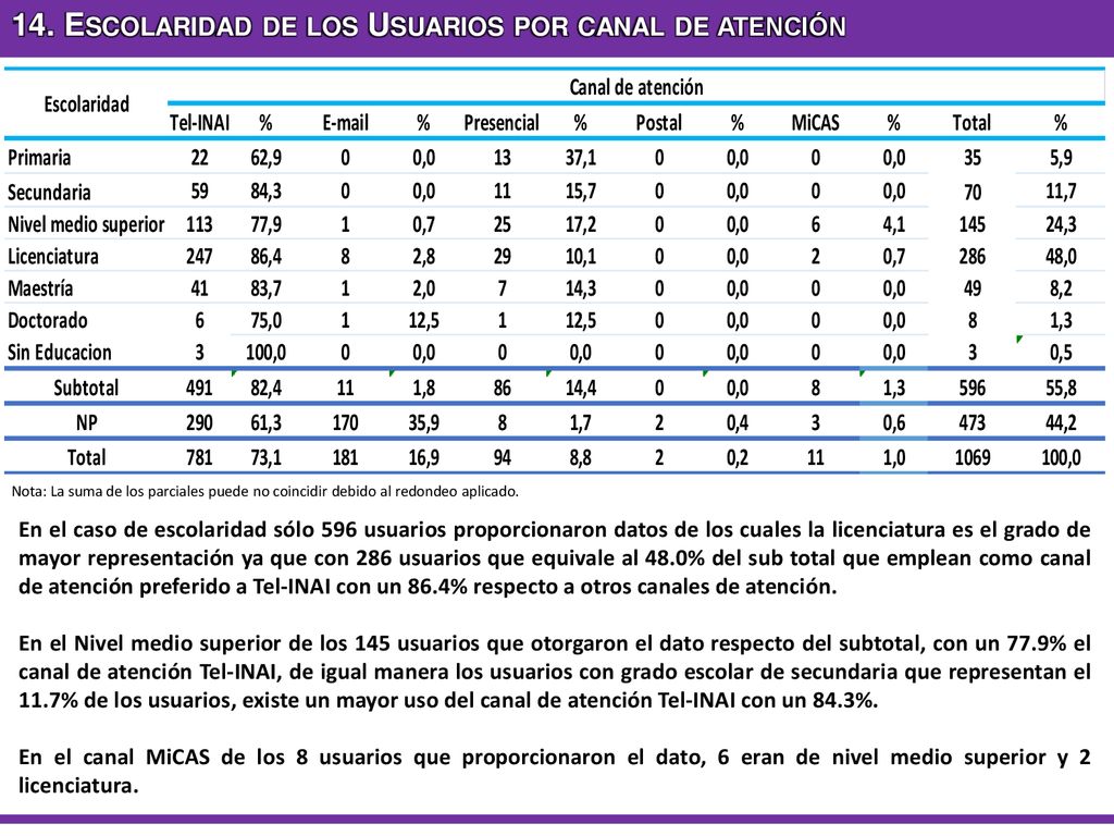 14. Escolaridad de los Usuarios por canal de atención