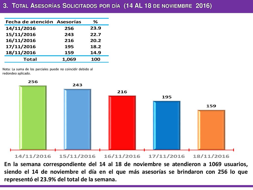 3. Total Asesorías Solicitados por día (14 AL 18 de noviembre 2016)