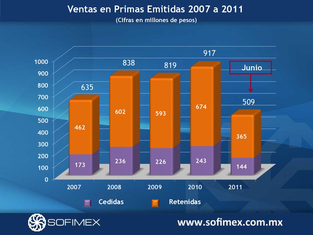Ventas en Primas Emitidas 2007 a 2011 (Cifras en millones de pesos)