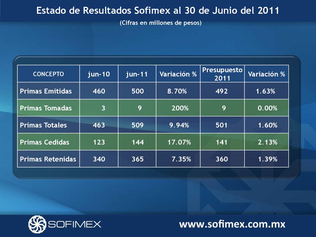 Estado de Resultados Sofimex al 30 de Junio del 2011