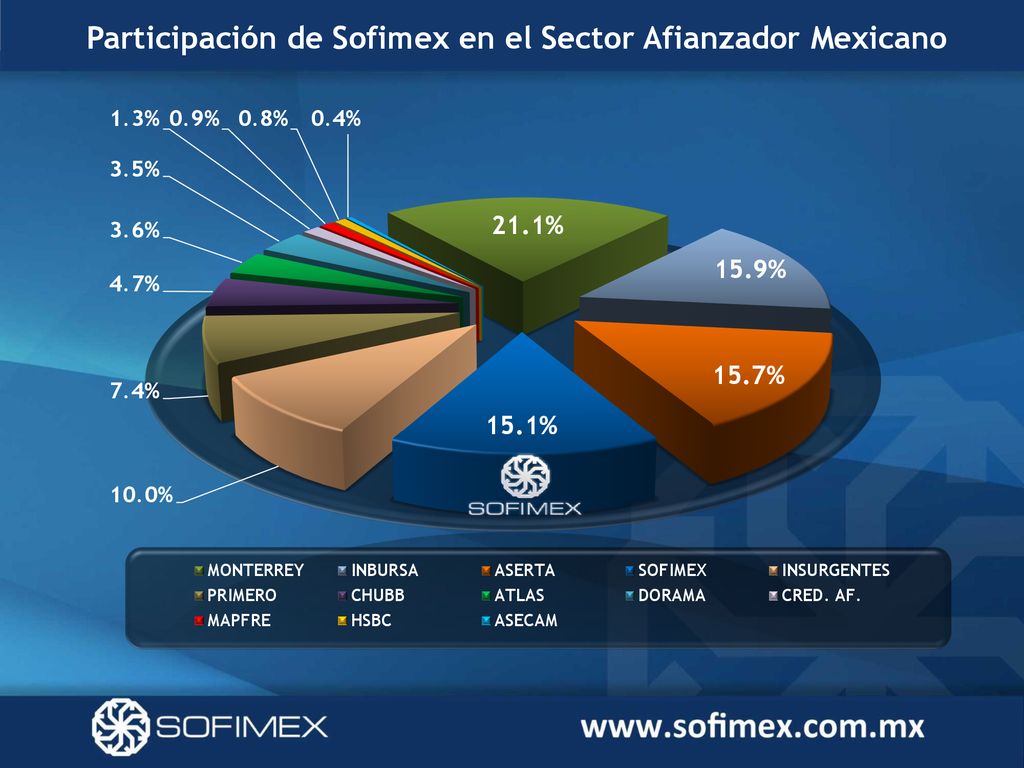Participación de Sofimex en el Sector Afianzador Mexicano