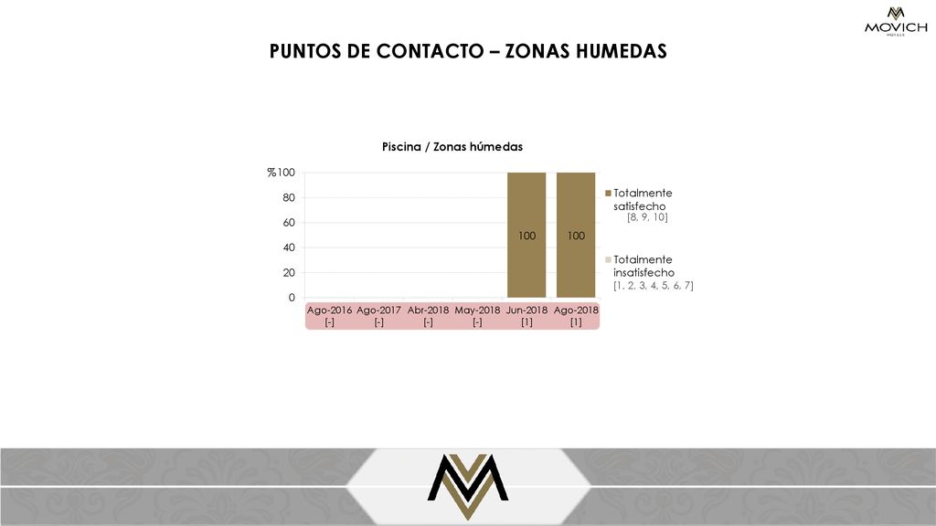 PUNTOS DE CONTACTO – ZONAS HUMEDAS Piscina / Zonas húmedas