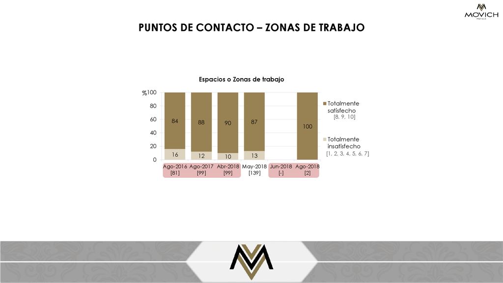 PUNTOS DE CONTACTO – ZONAS DE TRABAJO Espacios o Zonas de trabajo