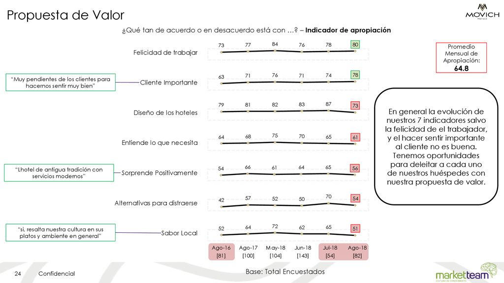 Propuesta de Valor ¿Qué tan de acuerdo o en desacuerdo está con … – Indicador de apropiación. Promedio Mensual de Apropiación:
