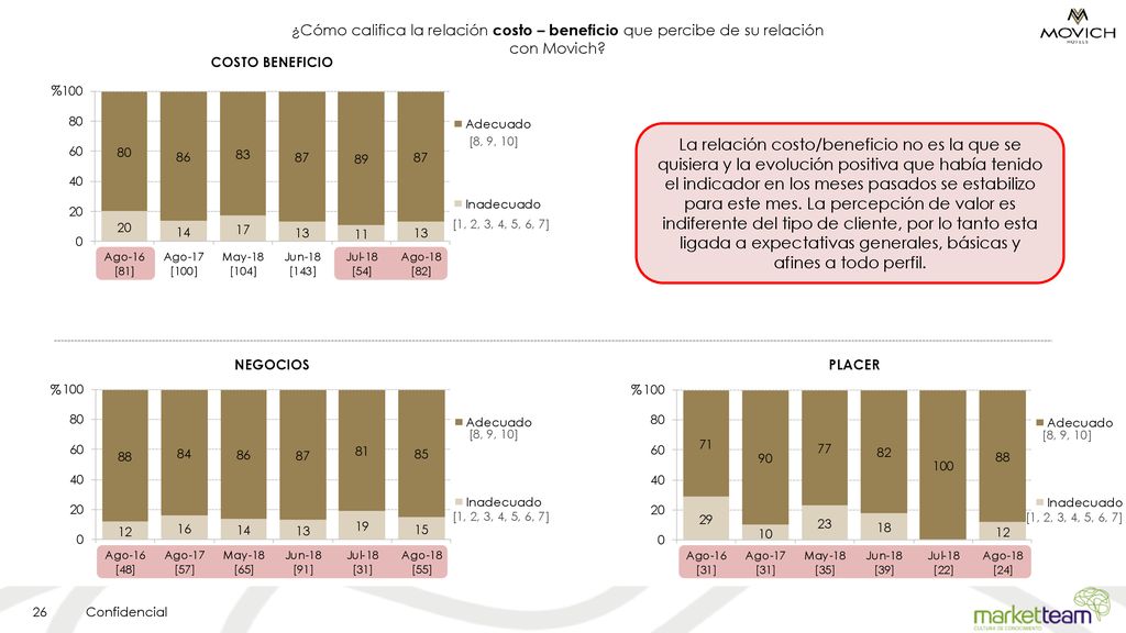 ¿Cómo califica la relación costo – beneficio que percibe de su relación con Movich
