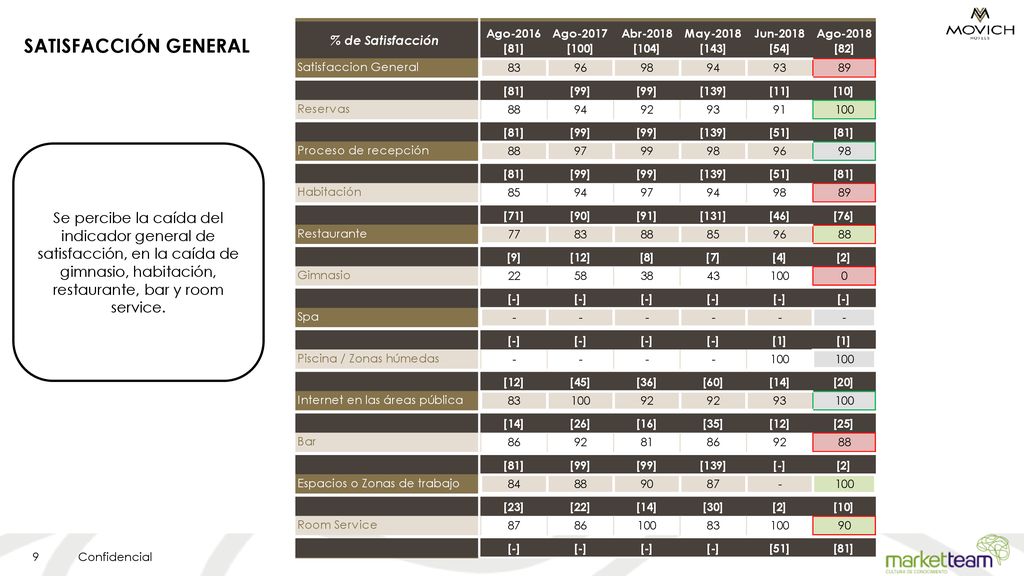 SATISFACCIÓN GENERAL Se percibe la caída del indicador general de satisfacción, en la caída de gimnasio, habitación, restaurante, bar y room service.