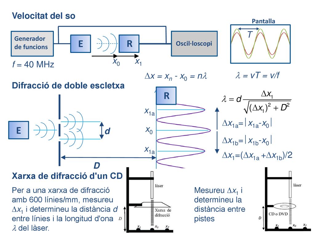 R E R E Velocitat del so T x0 x1 f = 40 MHz x = xn - x0 = n
