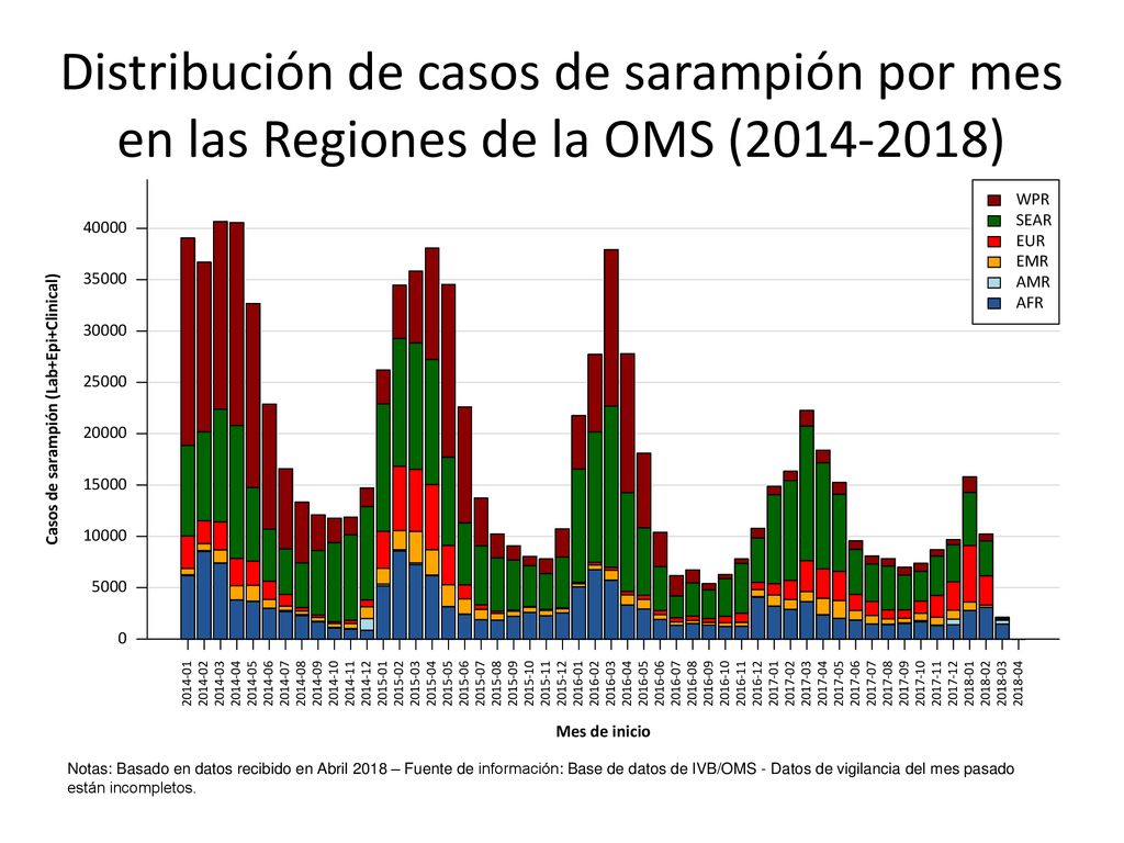 Distribución de casos de sarampión por mes en las Regiones de la OMS ( )