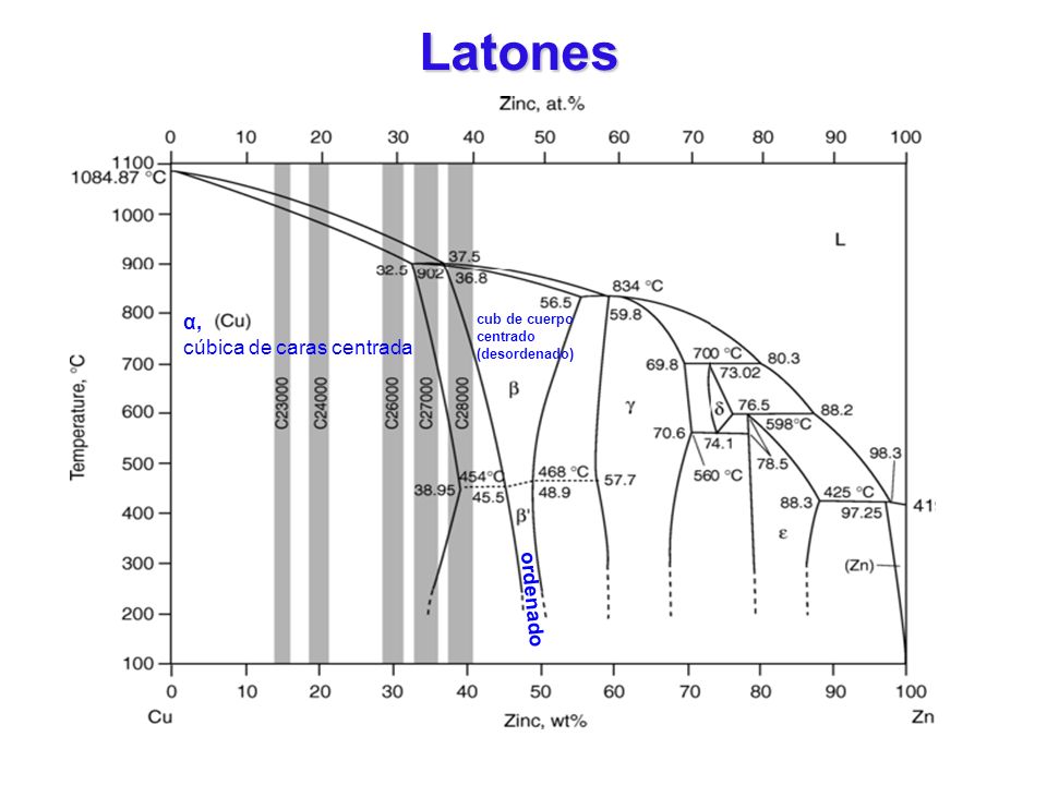 Latones α, cúbica de caras centrada ordenado cub de cuerpo centrado