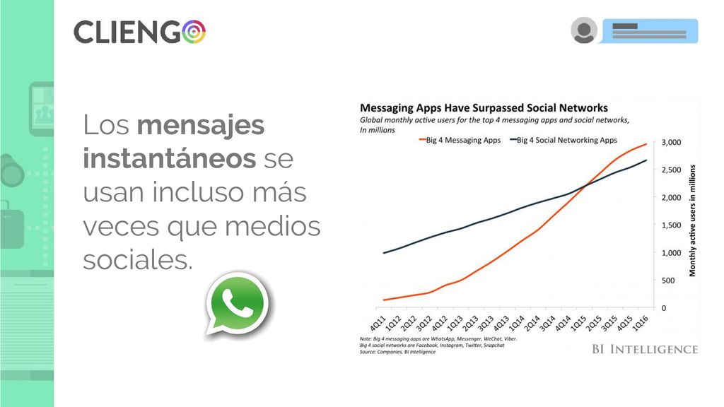 Los mensajes instantáneos se usan incluso más veces que medios sociales.