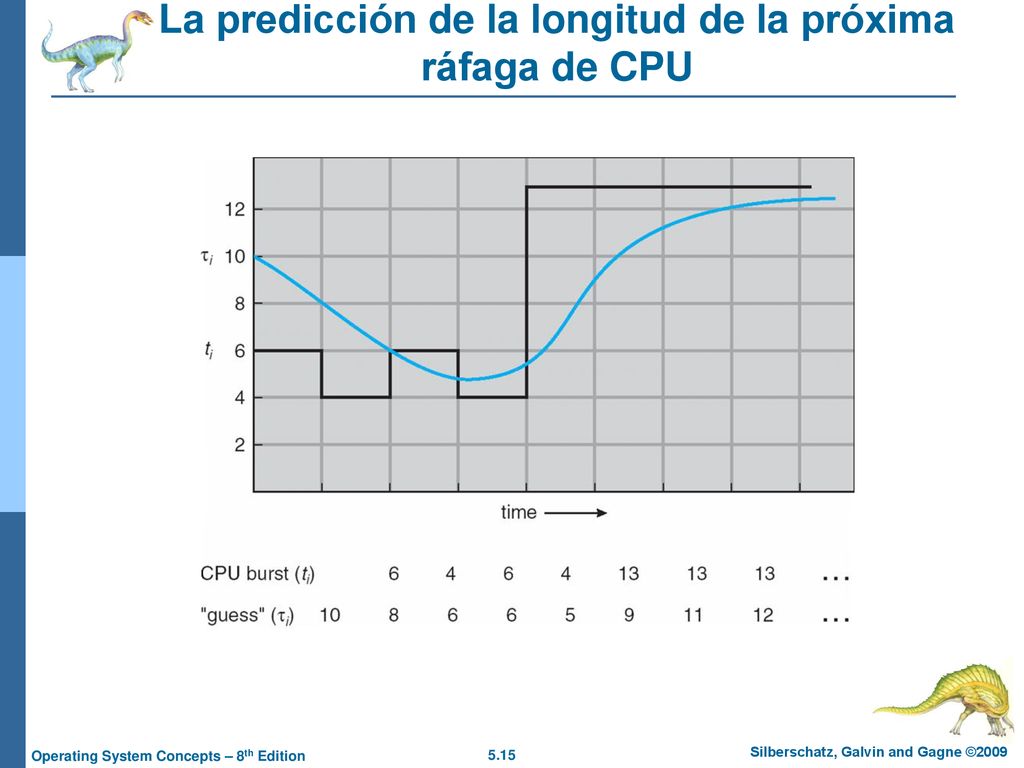 La predicción de la longitud de la próxima ráfaga de CPU