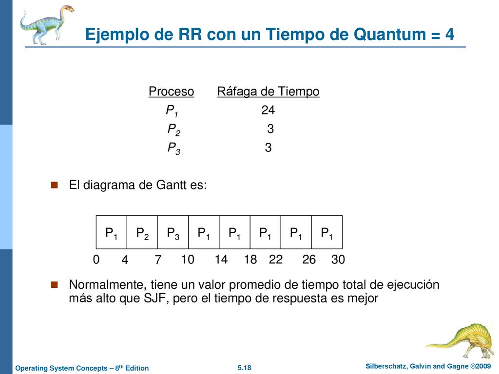 Ejemplo de RR con un Tiempo de Quantum = 4