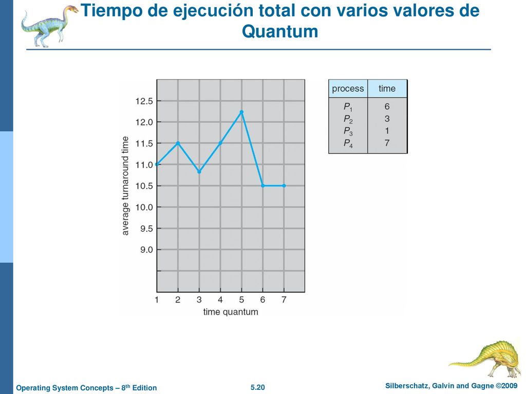 Tiempo de ejecución total con varios valores de Quantum