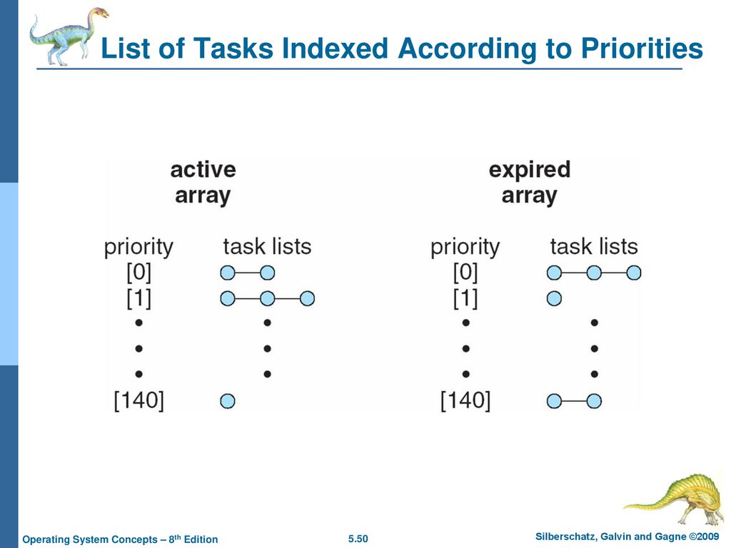 List of Tasks Indexed According to Priorities