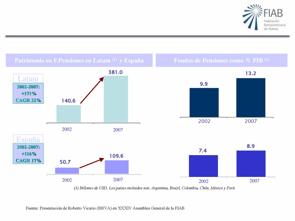 Latam España Patrimonio en F.Pensiones en Latam (1) y España