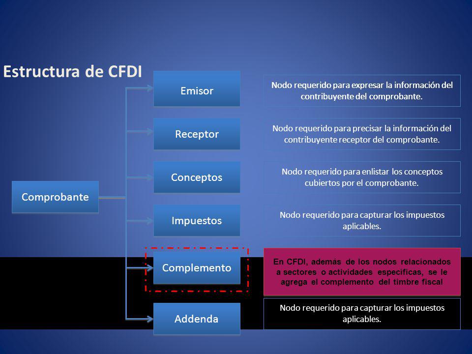 Estructura de CFDI Emisor Emisor Receptor Conceptos Comprobante