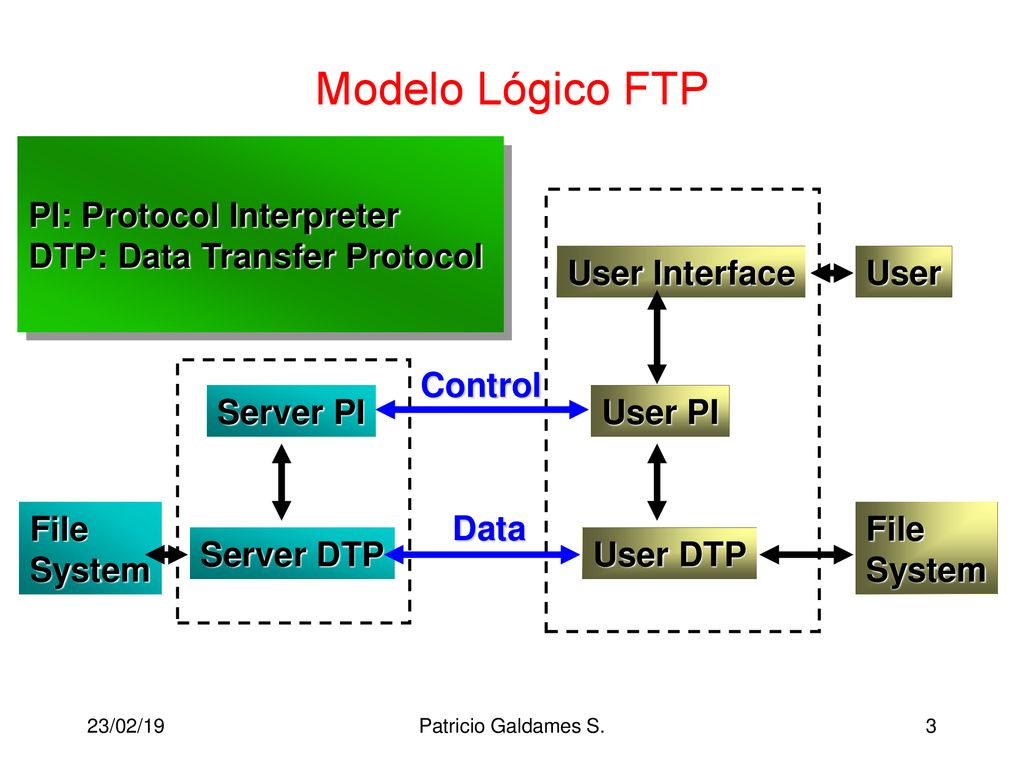 Modelo Lógico FTP PI: Protocol Interpreter DTP: Data Transfer Protocol