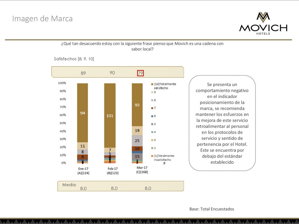 Imagen de Marca ¿Qué tan desacuerdo estoy con la siguiente frase pienso que Movich es una cadena con sabor local