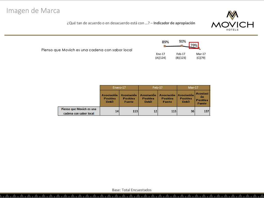 Imagen de Marca ¿Qué tan de acuerdo o en desacuerdo está con … – Indicador de apropiación. Pienso que Movich es una cadena con sabor local.