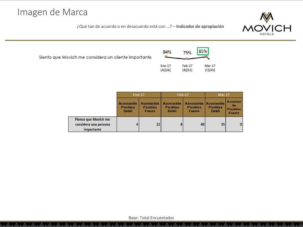 Imagen de Marca ¿Qué tan de acuerdo o en desacuerdo está con … – Indicador de apropiación. Siento que Movich me considera un cliente importante.