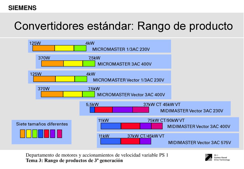 Convertidores estándar: Rango de producto