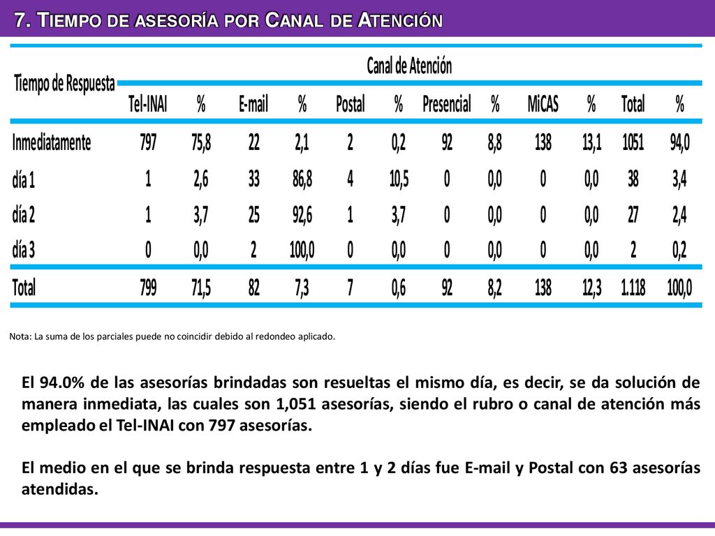 7. Tiempo de asesoría por Canal de Atención