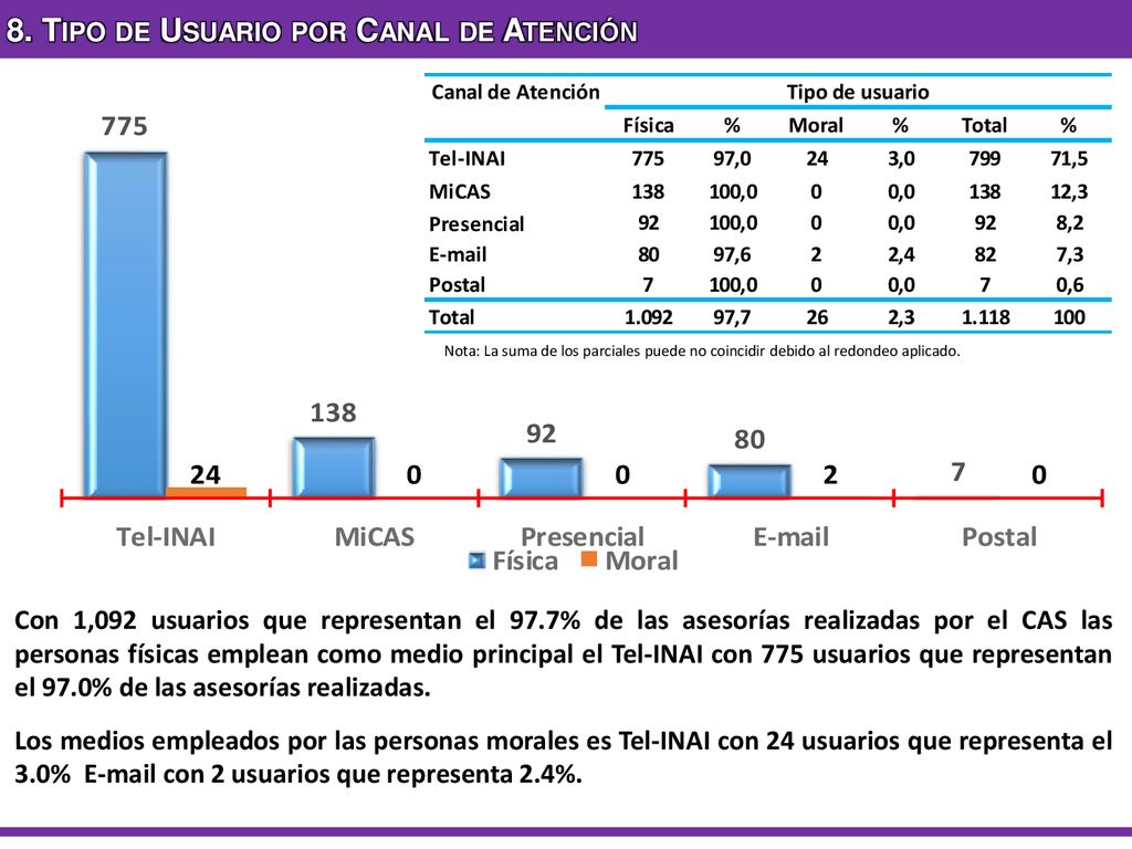 8. Tipo de Usuario por Canal de Atención
