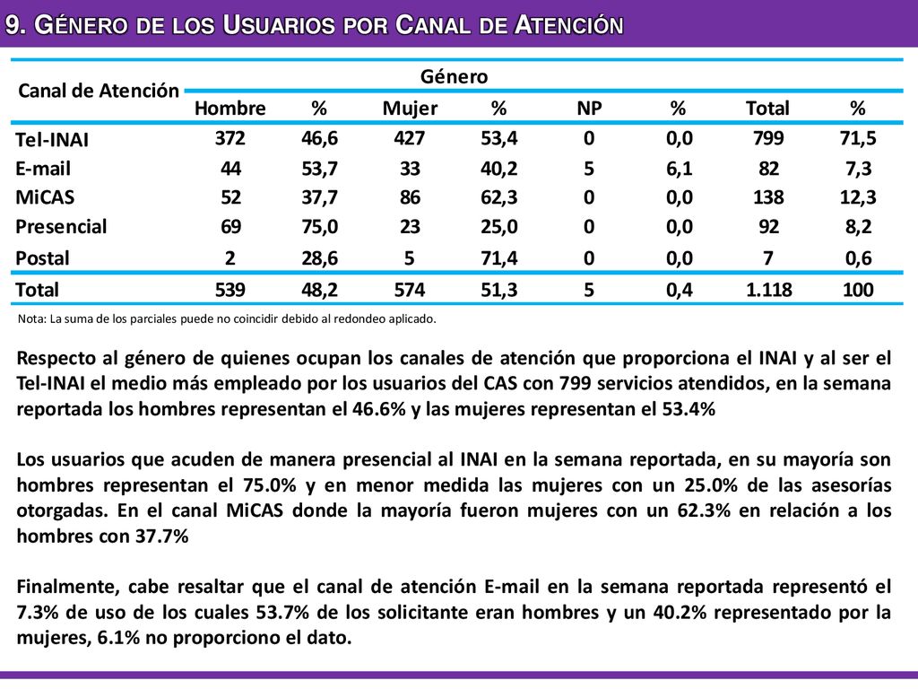 9. Género de los Usuarios por Canal de Atención
