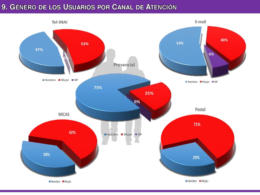 9. Género de los Usuarios por Canal de Atención