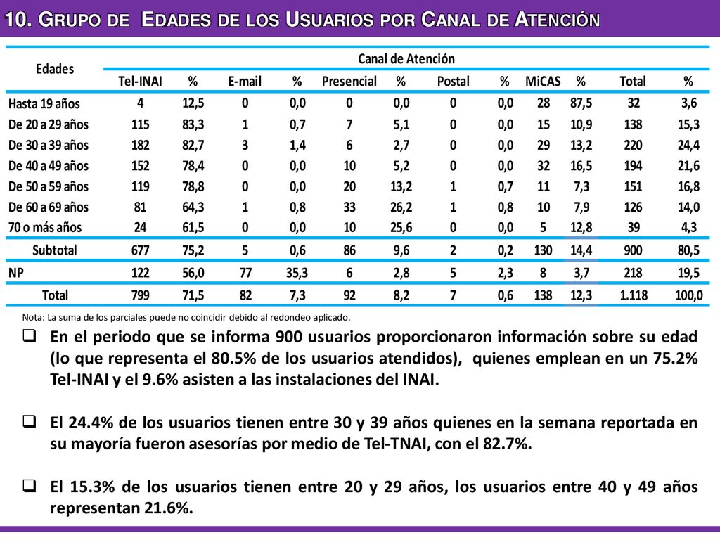 10. Grupo de Edades de los Usuarios por Canal de Atención