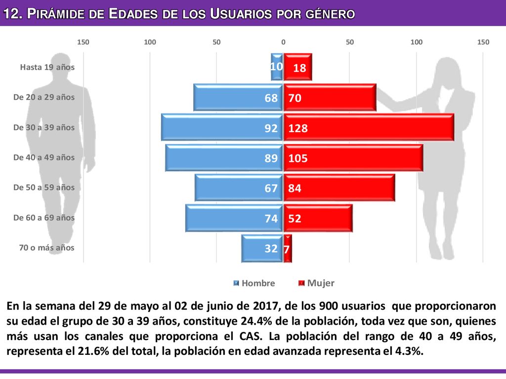 12. Pirámide de Edades de los Usuarios por género